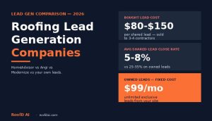 Roofing contractor comparing roofing lead generation companies HomeAdvisor Angi Modernize vs owning their own leads with cost per lead analysis 2026