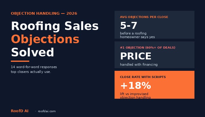 Roofing sales rep handling common roofing sales objections at a kitchen table presentation with homeowner reviewing word-for-word response scripts in 2026